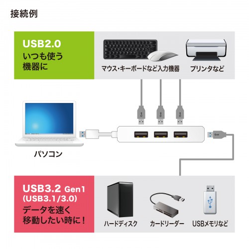 USB-3H421W / USB3.1 Gen1+USB2.0コンボハブ