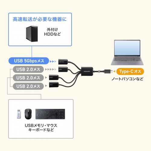 USB-3TC436BK / USB3.2 Gen1+USB2.0 Type-Cコンボハブ（4ポート）