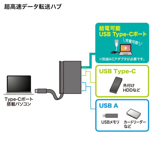 USB-3TCH17BK / USB3.1 Gen2対応 Type-Cハブ