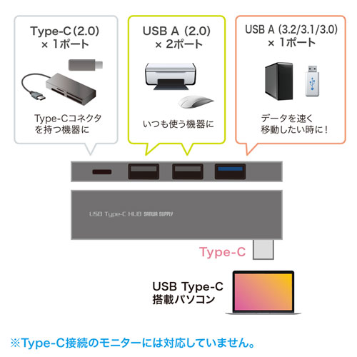 USB A×3、Type-C×1 合計4台のUSB機器を接続