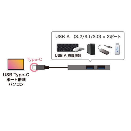 USB A×2ポート搭載 合計2台のUSB機器を接続