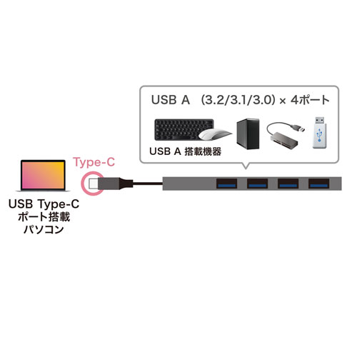 USB-3TCH25SN / USB Type-C 4ポートスリムハブ