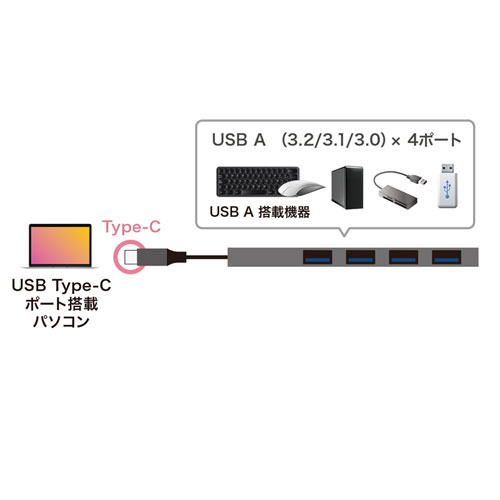 USB-3TCH25S / USB Type-C 4ポートスリムハブ