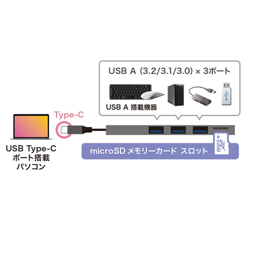 USB-3TCHC17S / USB Type-C　3ポート　スリムハブ（microSDカードリーダー付き）