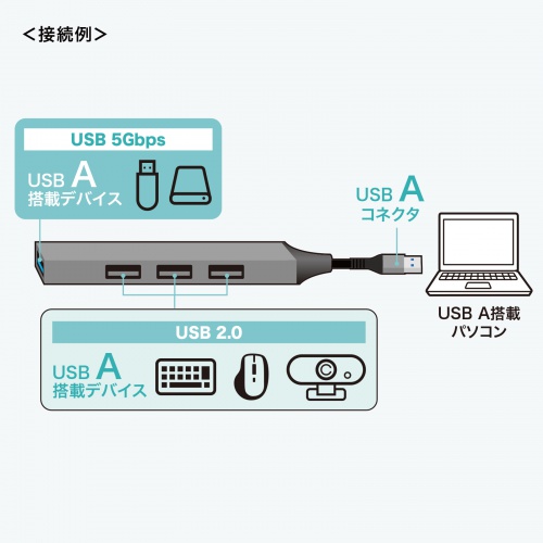 USB-5H24GM / USB 5Gbps 4ポート コンボ超スリムハブ