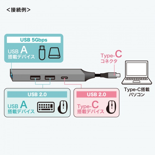 USB-5TC27GM / USB Type-C 4ポート コンボ 超スリムハブ