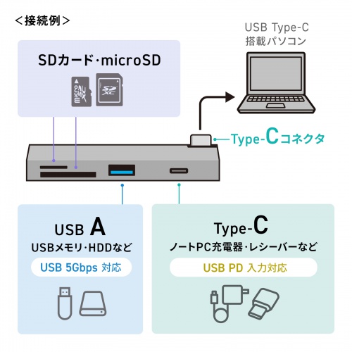 USB-5TCPC30GM / USB 5Gbps 2ポート スリムハブ（カードリーダー付き）