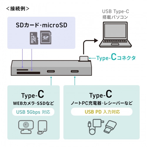 USB-5TCPC31GM / USB 5Gbps 2ポート スリム ハブ（カードリーダー付き）