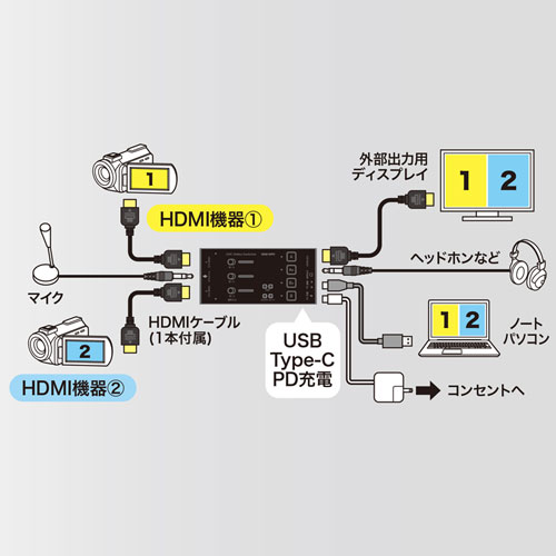 USB-CVHDUVC5 / HDMIキャプチャー（2入力・スイッチャー付き）