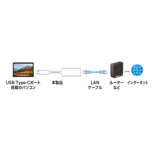 USB-CVLAN2W / USB3.2 TypeC-LAN変換アダプタ（ホワイト）