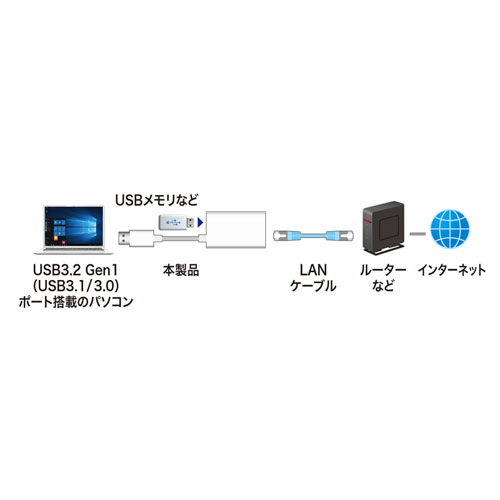 USB-CVLAN3WN / 有線LANアダプタ（USB A Gen1-LAN変換・USBハブ付き・Gigabit対応・ホワイト）