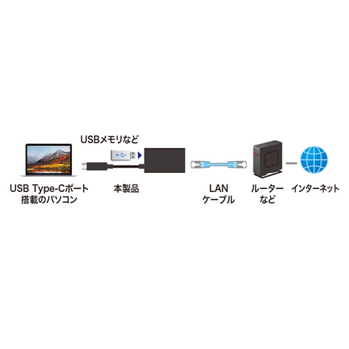 USB-CVLAN4BK / USB3.2 TypeC-LAN変換アダプタ（USBハブポート付・ブラック）