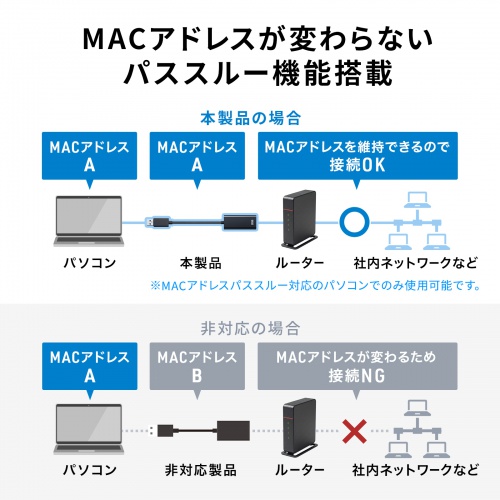 USB-CVLAN8BK / USB-LAN変換アダプタ(1Gbps・USB-A接続)