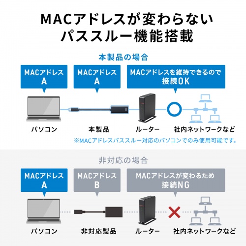 USB-CVLAN9BK / USB-LAN変換アダプタ(1Gbps・USB-C接続)