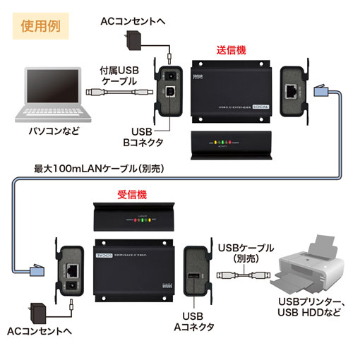 USB-EXSET1 / USB2.0エクステンダー