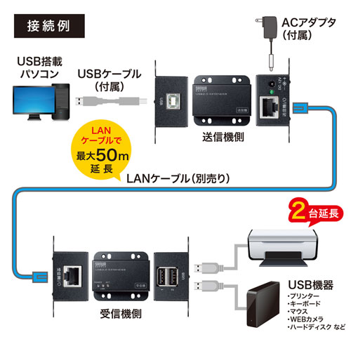 USB-EXSET3 / USB2.0エクステンダー（2ポートハブ付き）