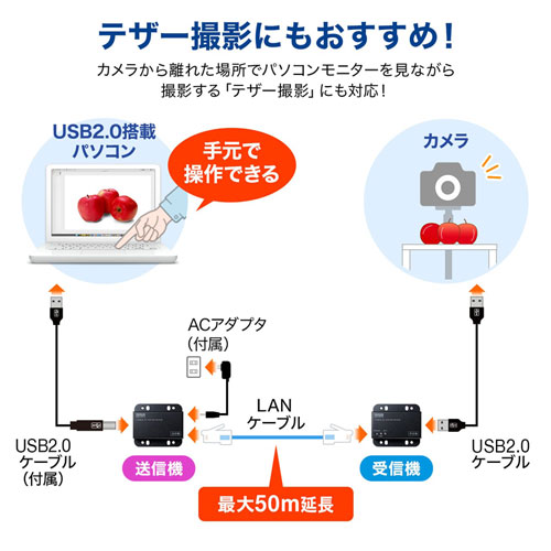 USB-EXSET3 / USB2.0エクステンダー（2ポートハブ付き）