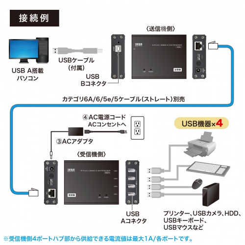 USB-EXSET4 / USB2.0エクステンダー（100m延長、4ポート）