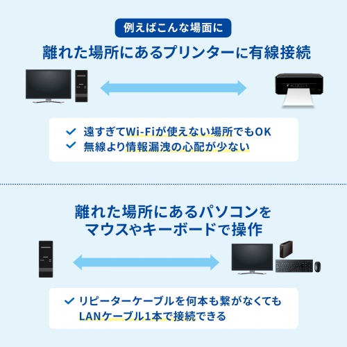 USB-EXSET4 / USB2.0エクステンダー（100m延長、4ポート）