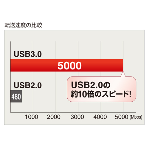 USB-HAC401W / USB3.0+USB2.0コンボハブ(ホワイト）