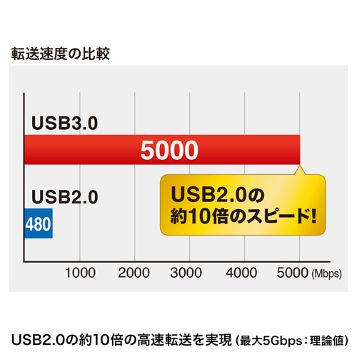 USB-HAC402R / USB3.0+USB2.0コンボハブ（レッド）