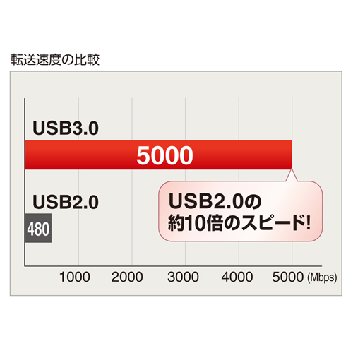 USB-HGW410BKN / 4ポートUSB3.0ハブ（ブラック）