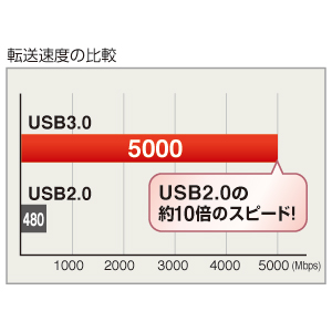 USB-HGW410BK / 4ポートUSB3.0ハブ（ブラック）
