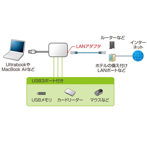 USB-HLA306BK / LANアダプタ-内蔵3ポートUSB2.0ハブ（ブラック）