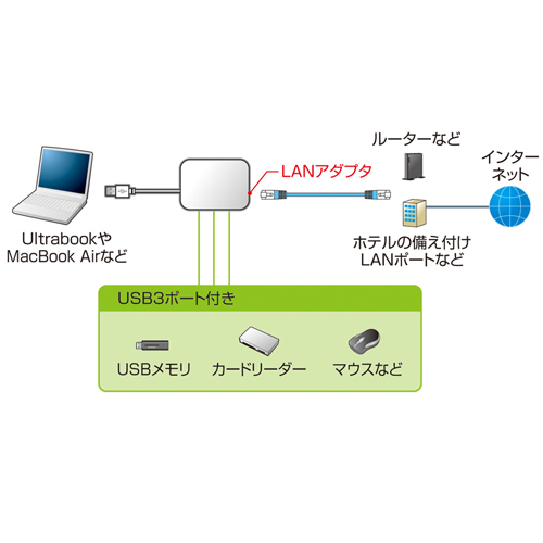 USB-HLA306W / LANアダプタ-内蔵3ポートUSB2.0ハブ（ホワイト）