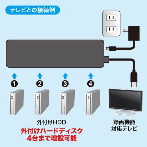 USB-HTV410BKN / HDD接続対応・面ファスナー付4ポートUSB2.0ハブ（ブラック）