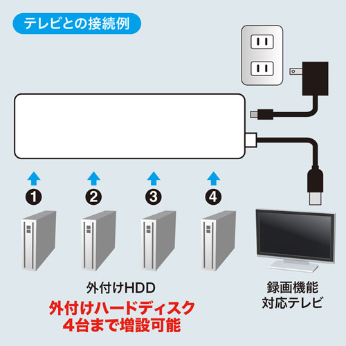 USB-HTV410WN2 / HDD接続対応・面ファスナー付4ポートUSB2.0ハブ（ホワイト）