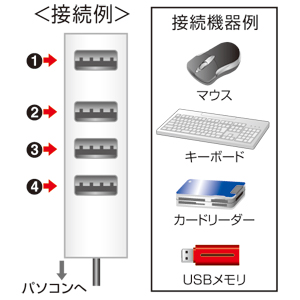 USB-HUB251W / 4ポートUSB2.0ハブ（ホワイト）