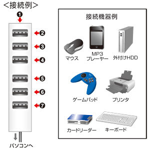USB-HUB255W / 磁石付き7ポートUSB2.0ハブ（ホワイト）