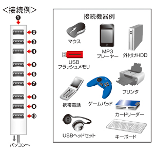 USB-HUB256W / 磁石付き10ポートUSB2.0ハブ（ホワイト）