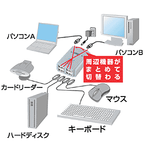 USB-HUB2SW44 / 切替器付USB2.0ハブ（4ポート）