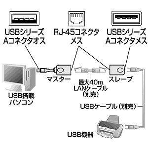 USB-RP40 / USBエクステンダ－