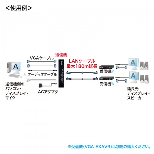 VGA-EXAVL2 / AVエクステンダー（送信機・2分配）