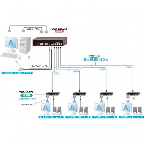 VGA-EXAVL4 / AVエクステンダー（送信機・4分配）