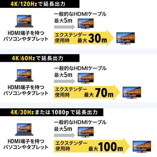 VGA-EXHDC / USB Type-CーHDMI変換エクステンダー（4K対応）