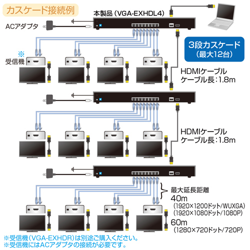 VGA-EXHDL4 / HDMIエクステンダー（送信機・4分配）