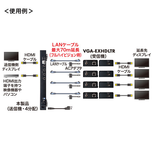 VGA-EXHDLTL4 / HDMIエクステンダー（送信機・4分配）