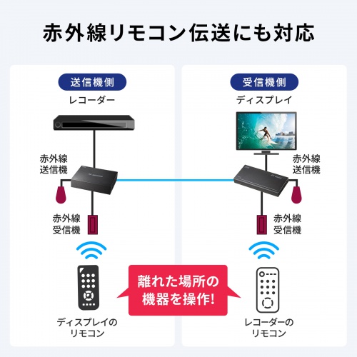 VGA-EXHDPOCL2 / HDMIエクステンダー(4K対応・送信機・2分配)