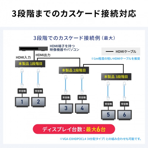 VGA-EXHDPOCL2 / HDMIエクステンダー（4K対応・送信機・2分配）