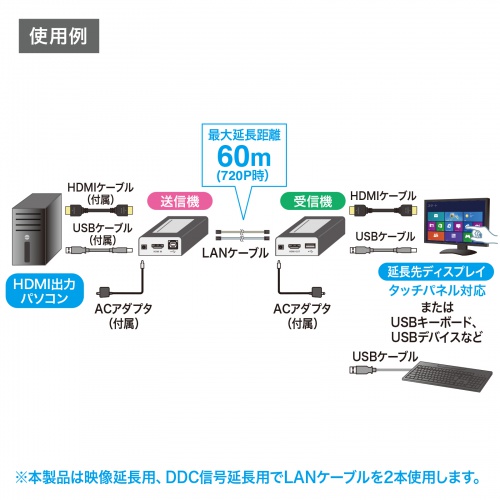 VGA-EXHDU / HDMI+USB2.0エクステンダー