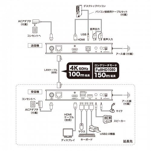 VGA-EXKVMHU2 / KVMエクステンダー（HDMI・USB用）