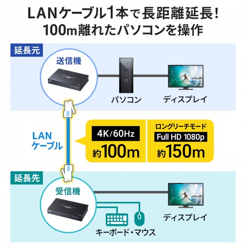 VGA-EXKVMHU2 / KVMエクステンダー（HDMI・USB用）