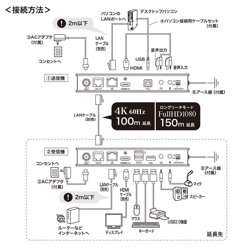 VGA-EXKVMHU / KVMエクステンダー（HDMI・USB用）