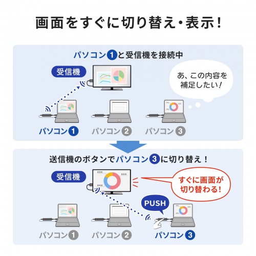 VGA-EXWHD12SET / 4K対応ワイヤレスHDMIエクステンダー（HDMI送信機2台・収納BOXセット）