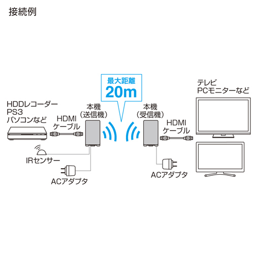 VGA-EXWHD1 / ワイヤレスHDMIエクステンダー（据置きタイプ・セットモデル）