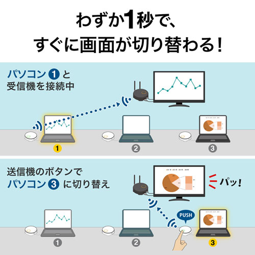 VGA-EXWHD6CTX / ワイヤレスHDMIエクステンダー（USB3.1 Type-C接続用・送信機のみ）